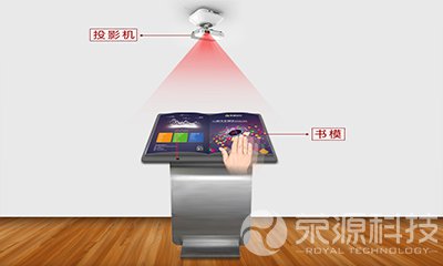 投影翻書架構圖